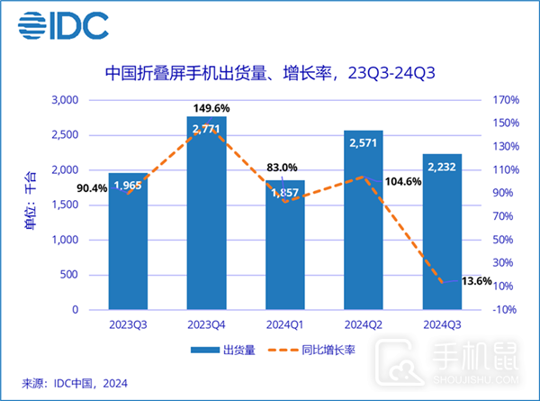 2024年折叠屏手机销量排行榜