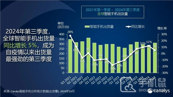 2024最新全球手机出货量排名