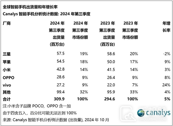 2024最新全球手机出货量排名