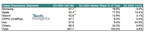 2024年第三季度全球智能手机销量排名