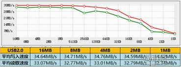 USB3.0传输速度是多少