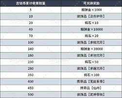 真三国无双起源古钱币能兑换啥奖励
