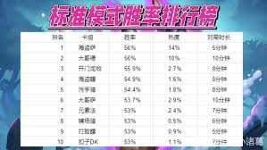 炉石传说标准模式高分段卡组强度如何排行