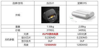 当贝U1使用的是LED光源还是激光光源