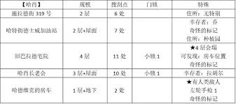 勇闯死人谷暗黑之日全地图怎么收集