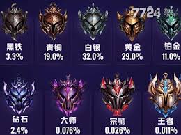 英雄联盟端游段位占比是多少