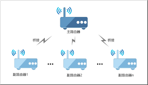 如何用路由器将手机设置为桥接模式