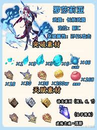 原神罗莎莉亚最佳圣遗物搭配是什么
