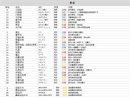 DQ3重制版如何选择各职业性格