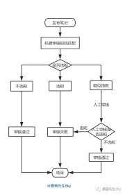 小红书笔记审核需半小时原因