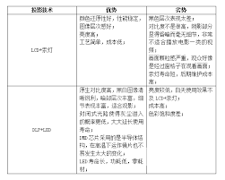 dlp与led有何不同