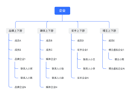 企业微信上下游关系如何添加