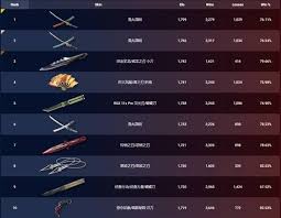 11月11日无畏契约外网皮肤排名是怎样的