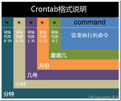 定时任务crontab命令怎么使用