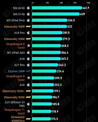 a17和骁龙8gen4哪个更优秀